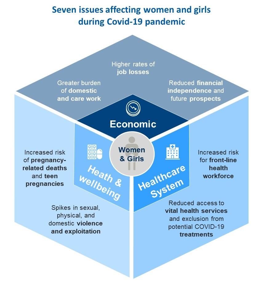 Challenges for the Next 100 Days of the COVID19 Pandemic