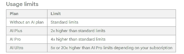 Table from Google's Gemini Apps help page listing usage limits by plan